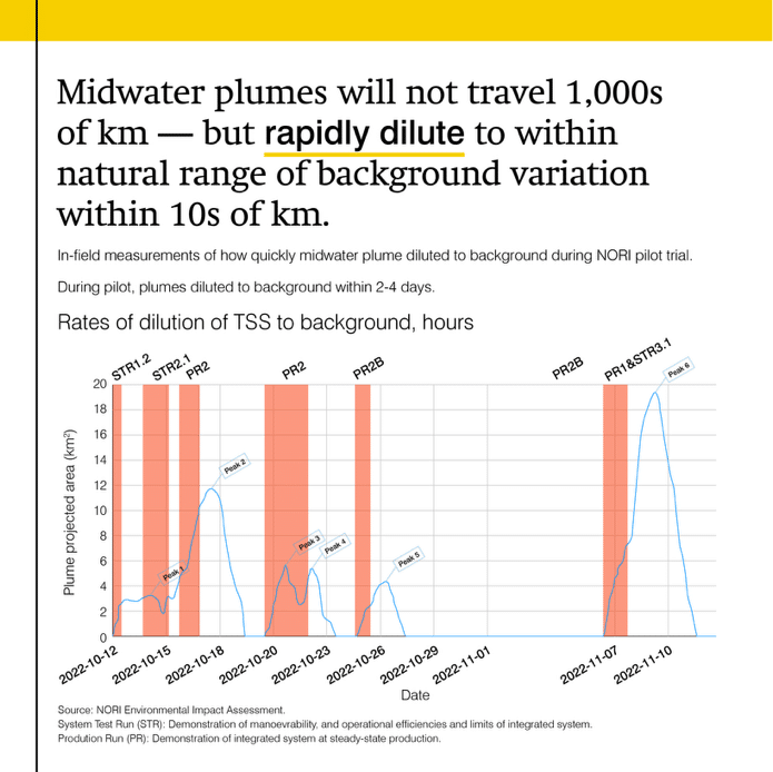 Midwater plumes will not travel 1,000s of km - but rapidly dilute to within natural range of background variation within 10s of km.