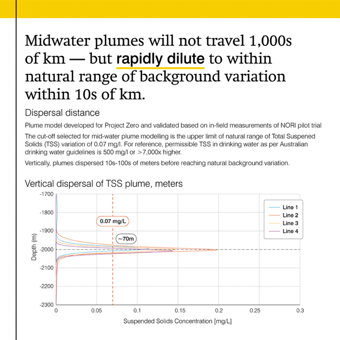 Midwater plumes will not travel 1,000s of km - but rapidly dilute to within natural range of background variation within 10s of km.