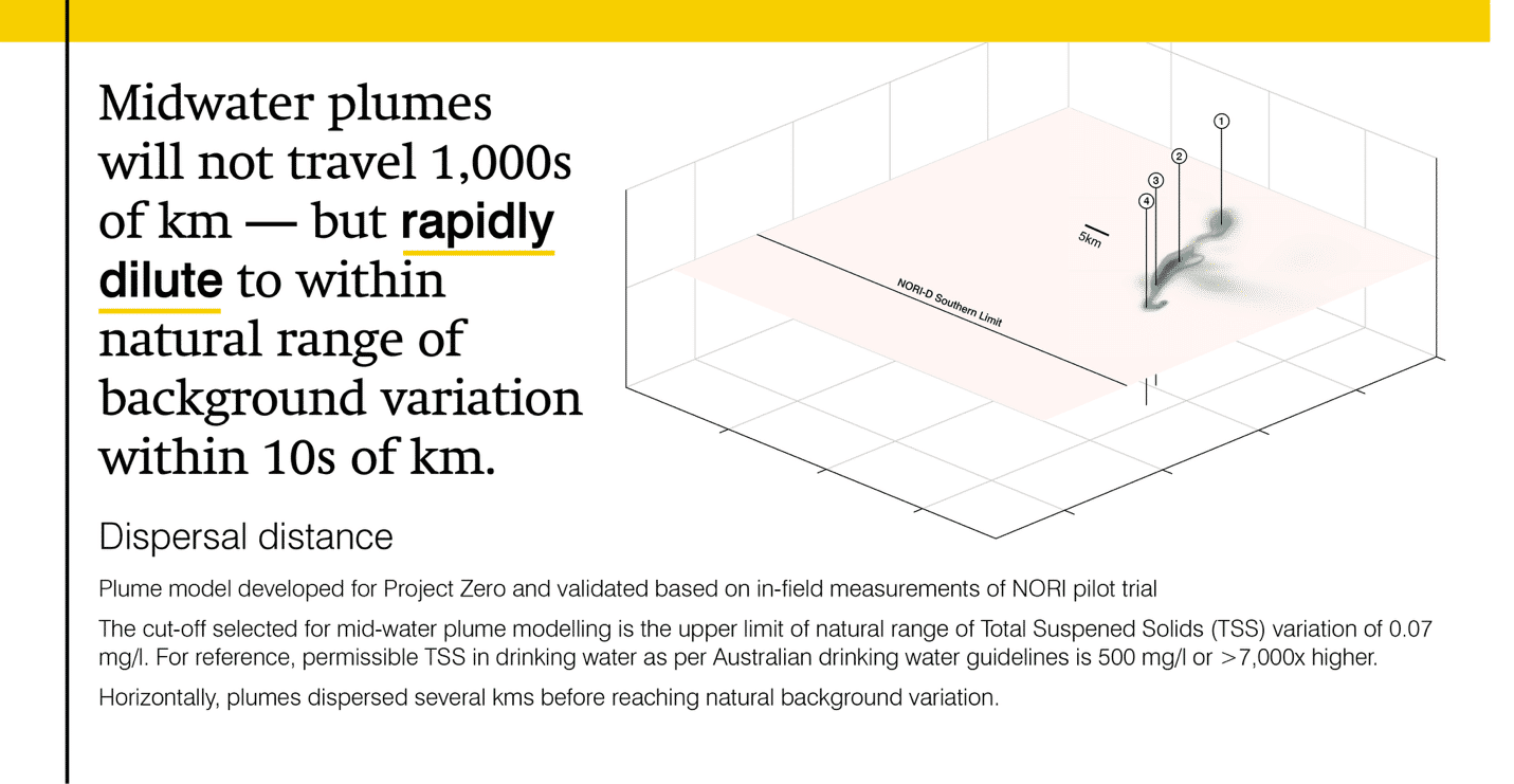 Midwater plumes will not travel 1,000s of km - but rapidly dilute to within natural range of background variation within 10s of km.